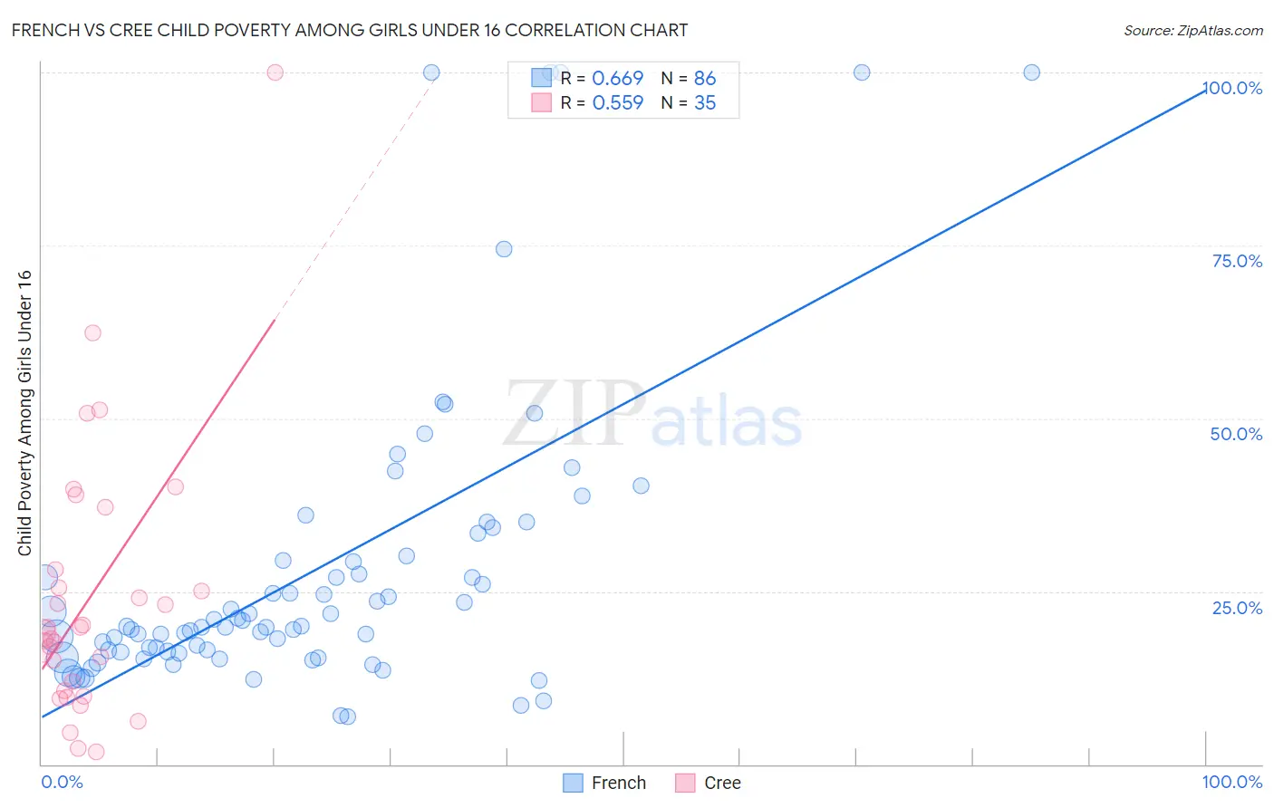 French vs Cree Child Poverty Among Girls Under 16