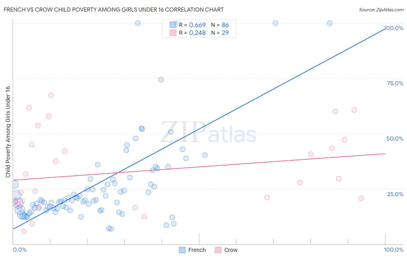 French vs Crow Child Poverty Among Girls Under 16