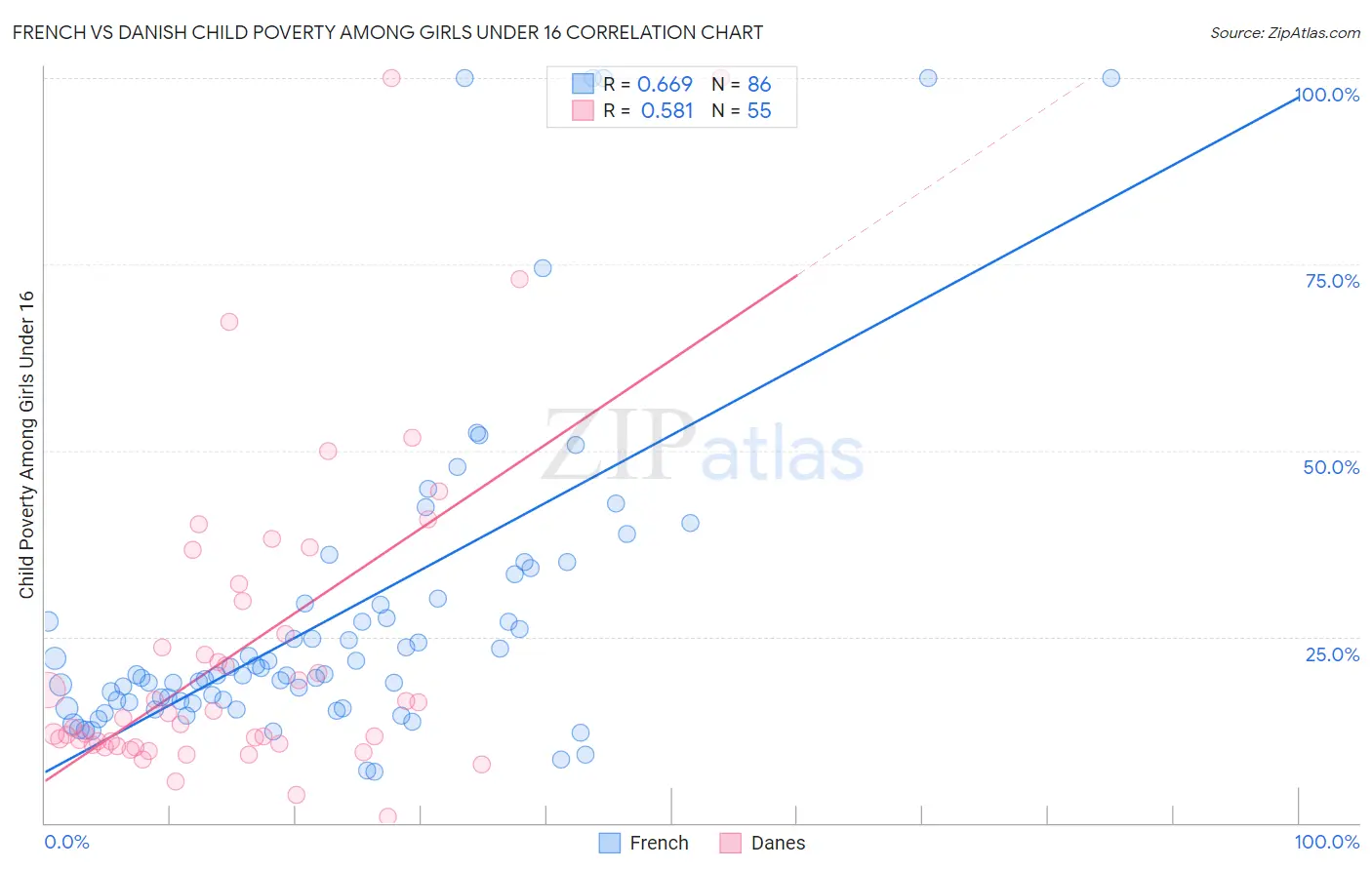 French vs Danish Child Poverty Among Girls Under 16