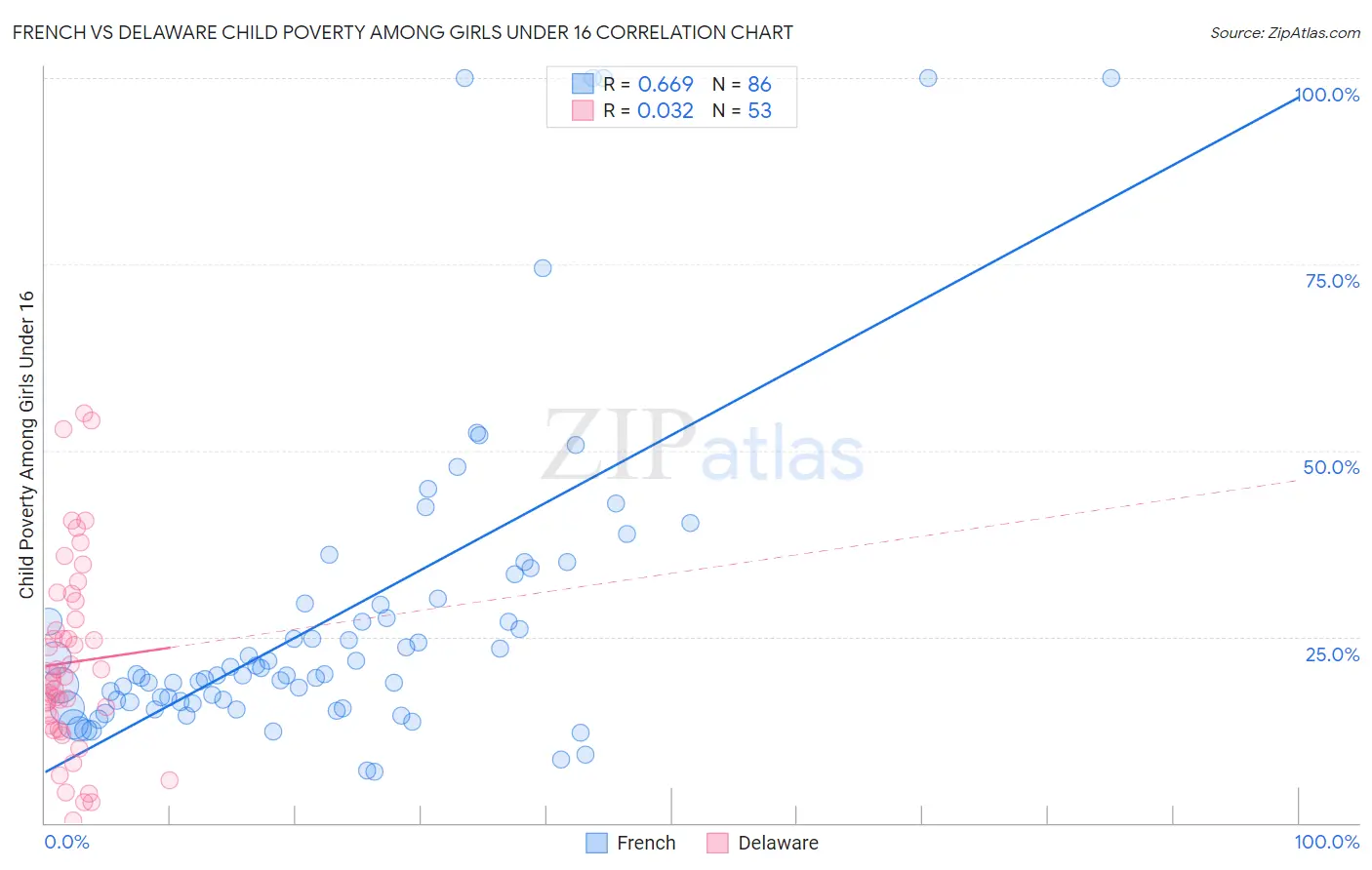 French vs Delaware Child Poverty Among Girls Under 16
