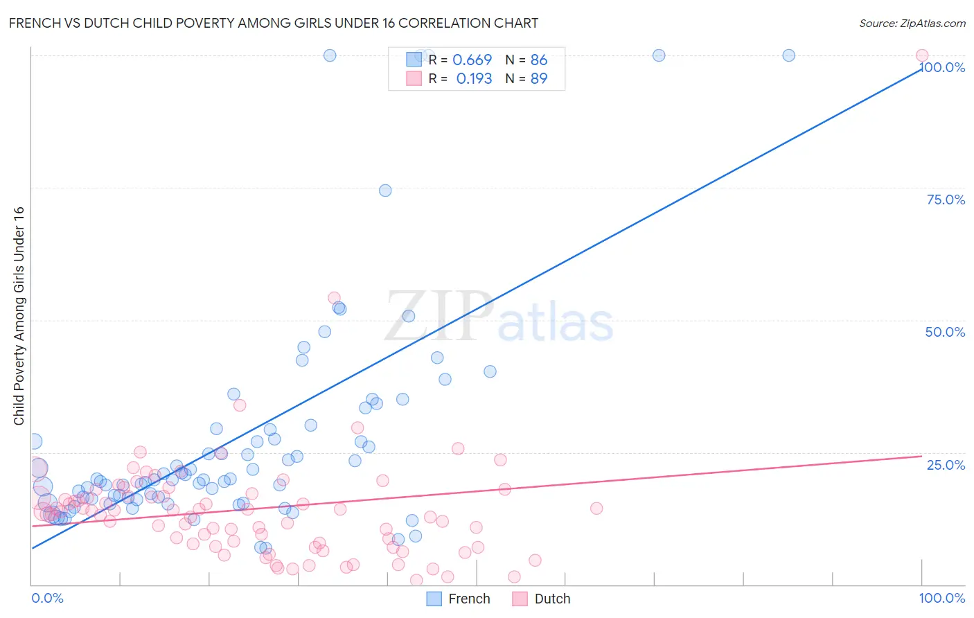 French vs Dutch Child Poverty Among Girls Under 16