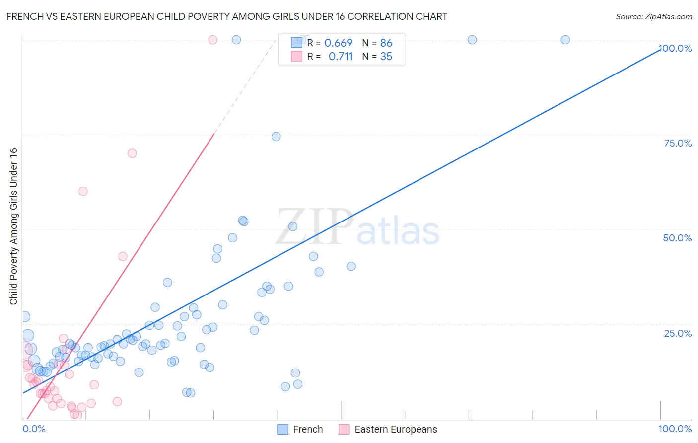 French vs Eastern European Child Poverty Among Girls Under 16