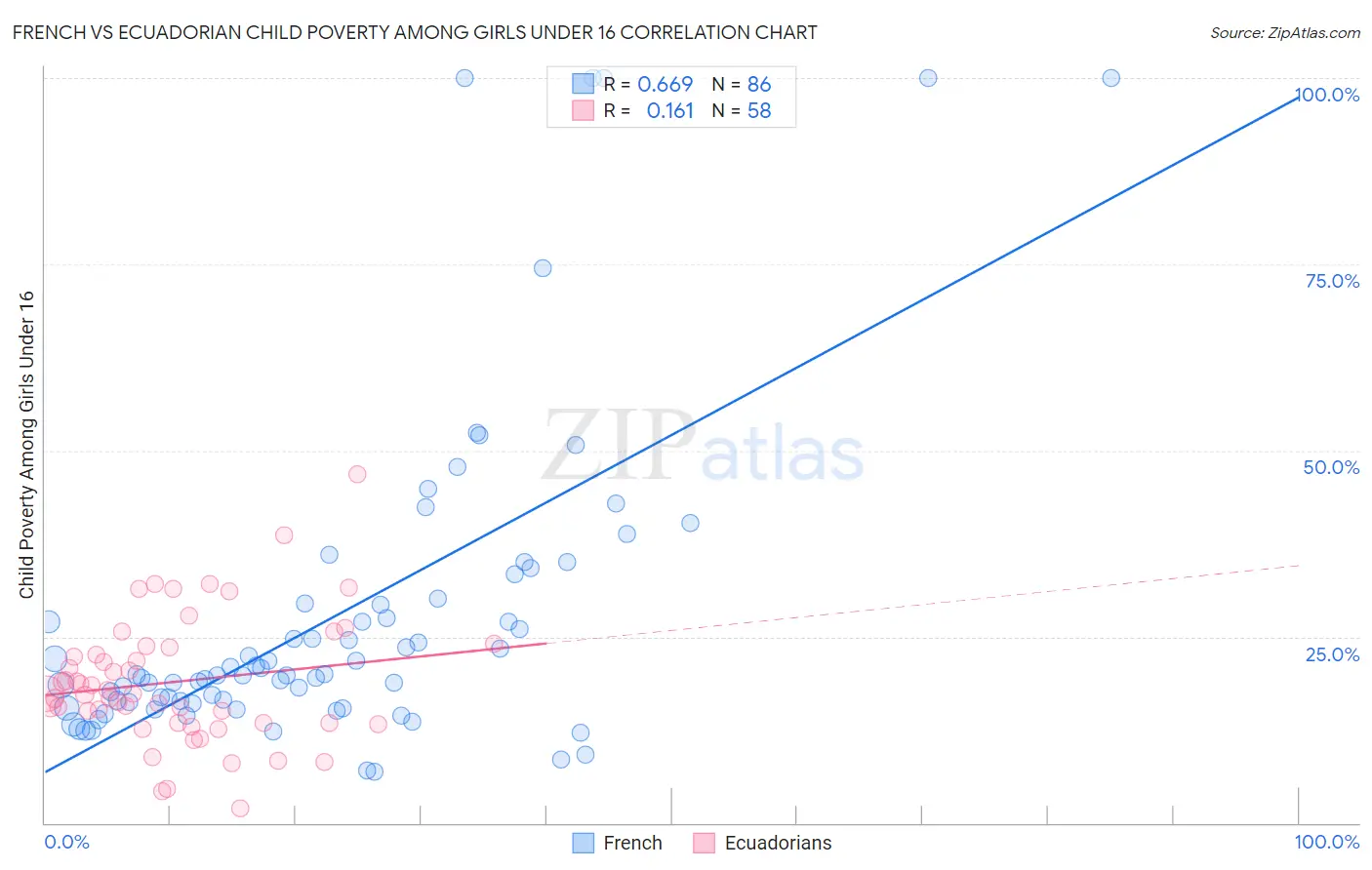 French vs Ecuadorian Child Poverty Among Girls Under 16