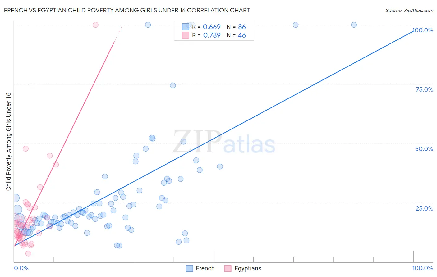 French vs Egyptian Child Poverty Among Girls Under 16