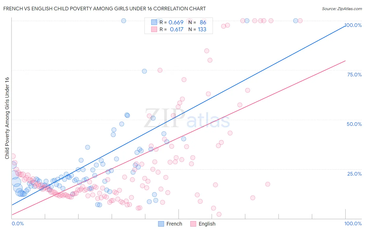 French vs English Child Poverty Among Girls Under 16