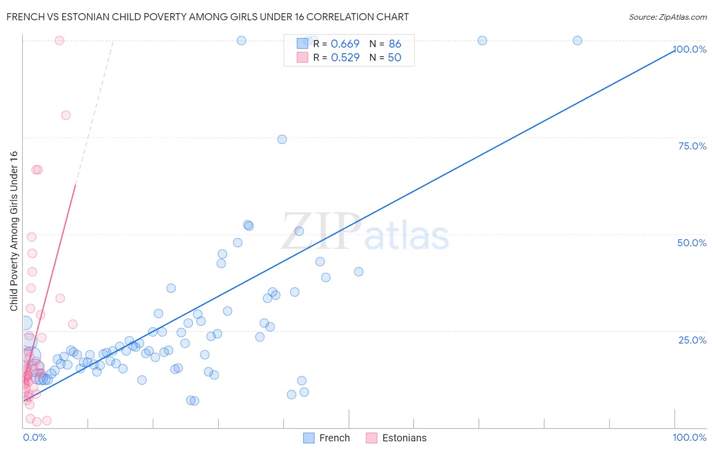 French vs Estonian Child Poverty Among Girls Under 16