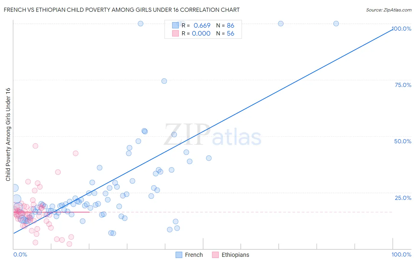 French vs Ethiopian Child Poverty Among Girls Under 16