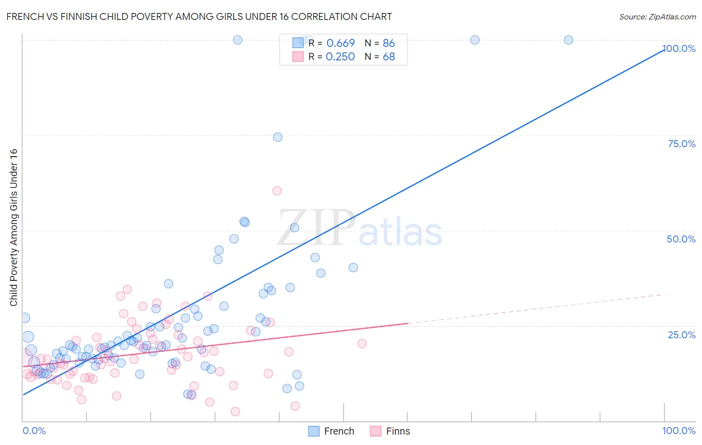 French vs Finnish Child Poverty Among Girls Under 16