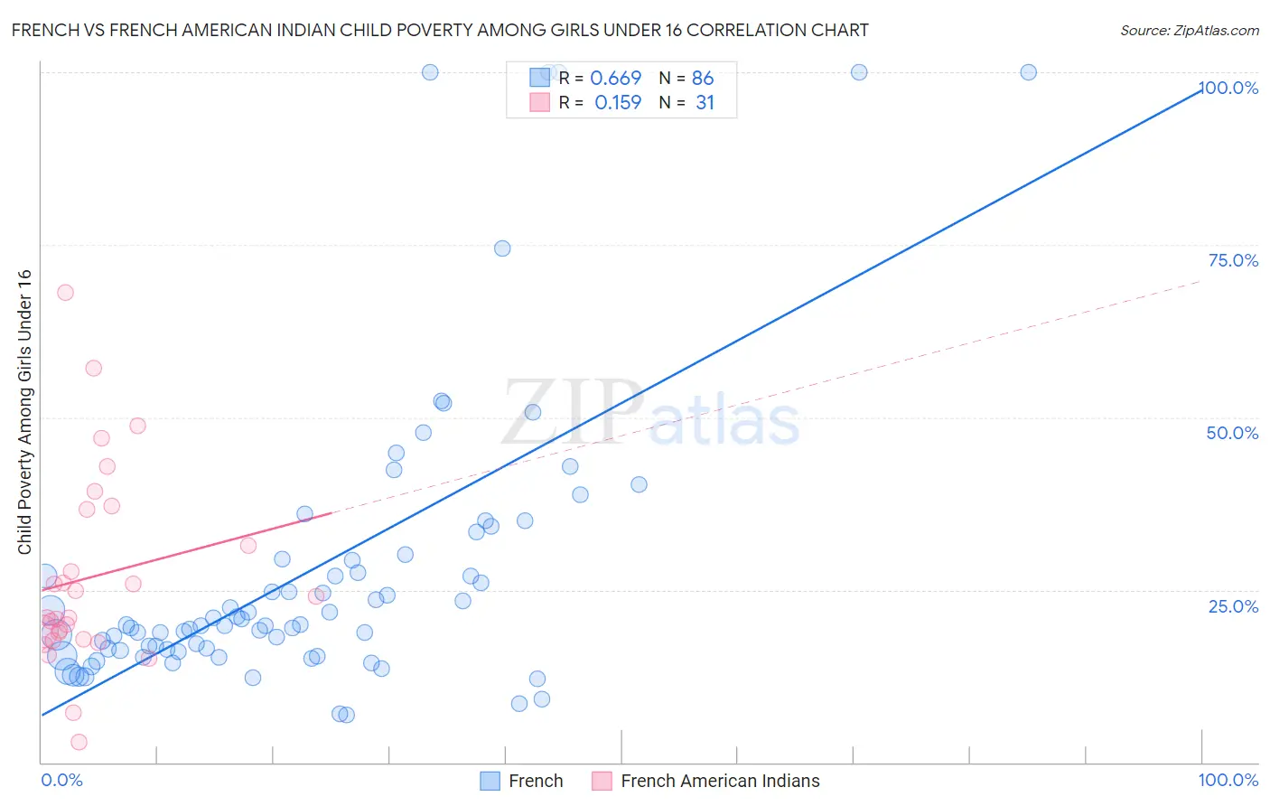 French vs French American Indian Child Poverty Among Girls Under 16