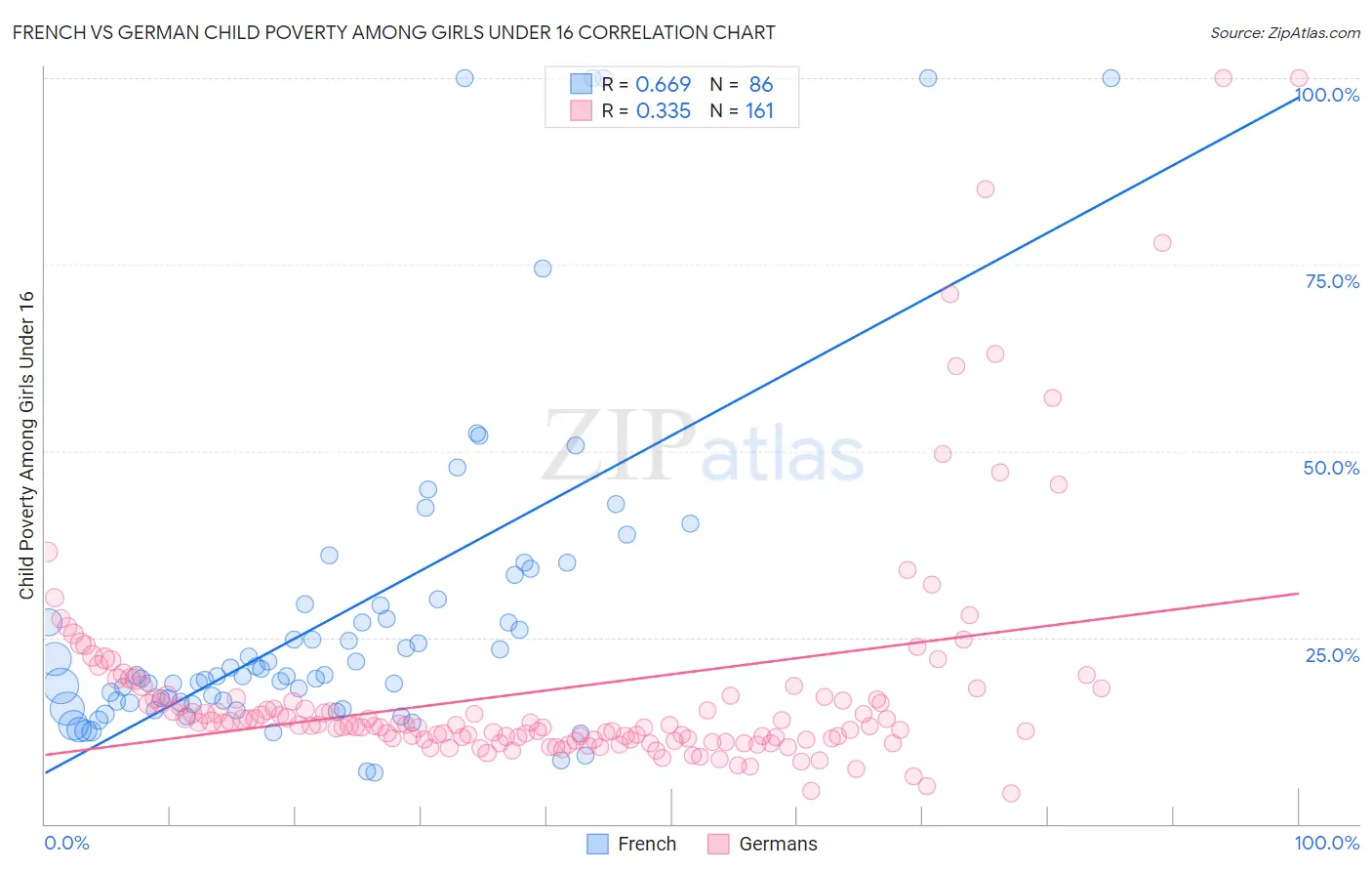 French vs German Child Poverty Among Girls Under 16