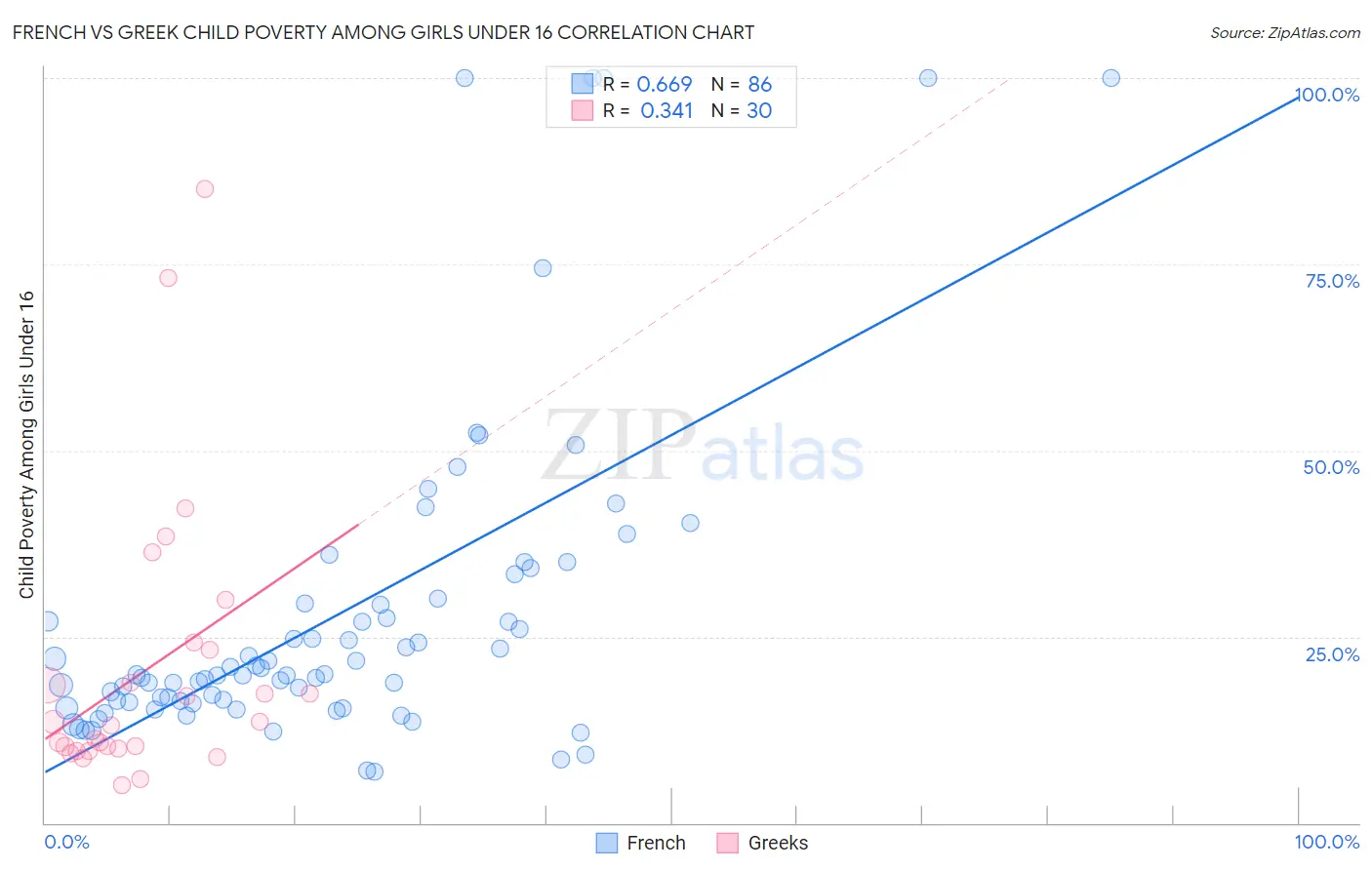 French vs Greek Child Poverty Among Girls Under 16