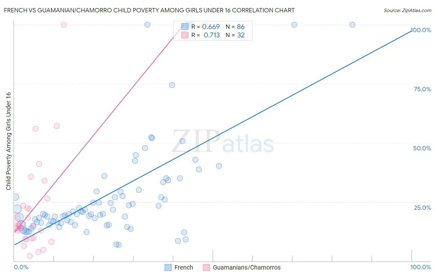 French vs Guamanian/Chamorro Child Poverty Among Girls Under 16