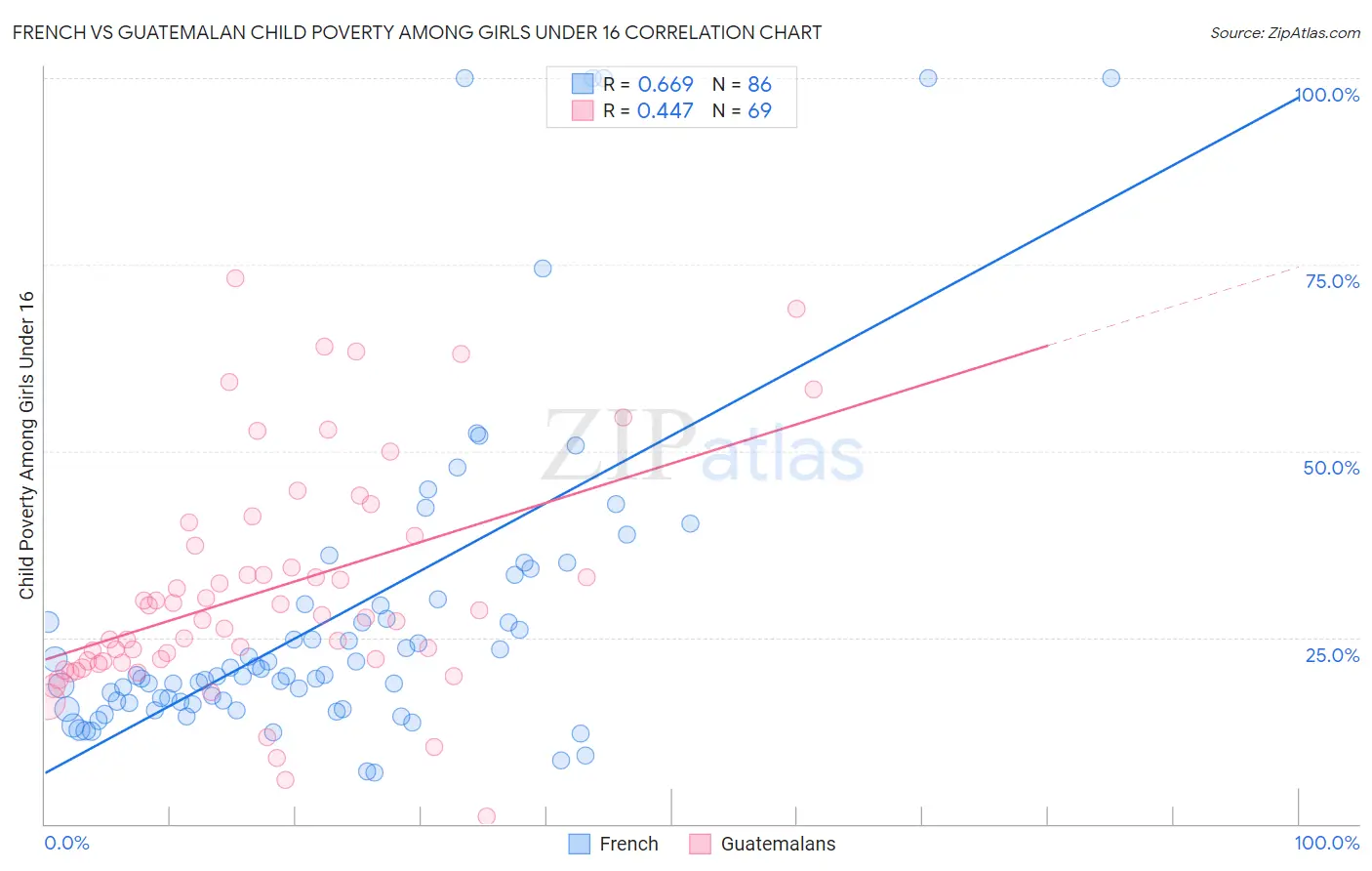 French vs Guatemalan Child Poverty Among Girls Under 16