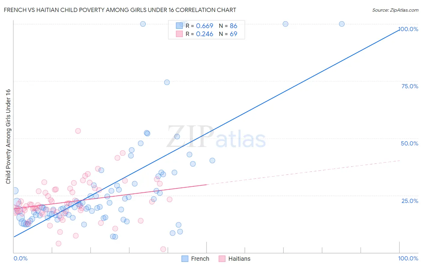French vs Haitian Child Poverty Among Girls Under 16