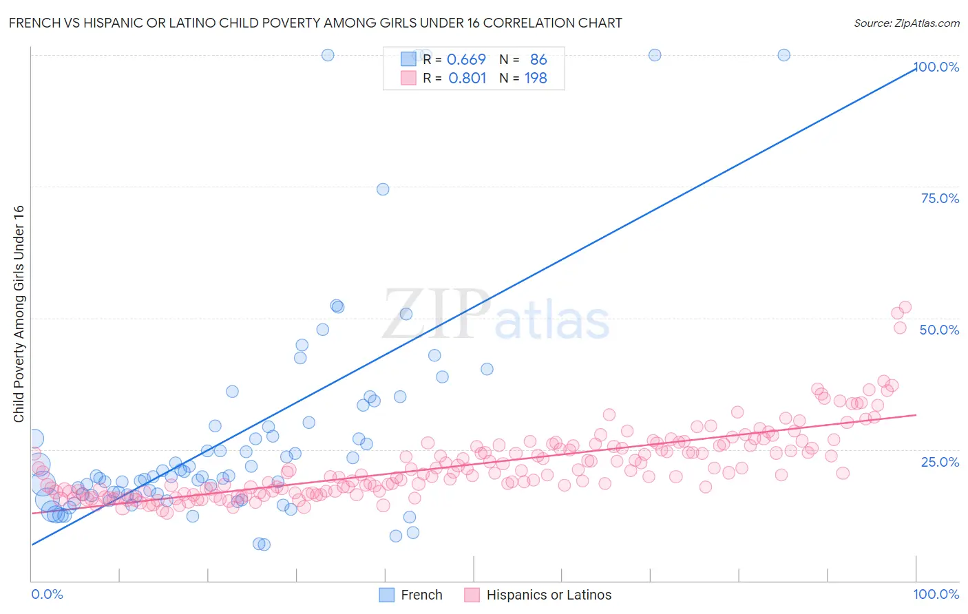 French vs Hispanic or Latino Child Poverty Among Girls Under 16