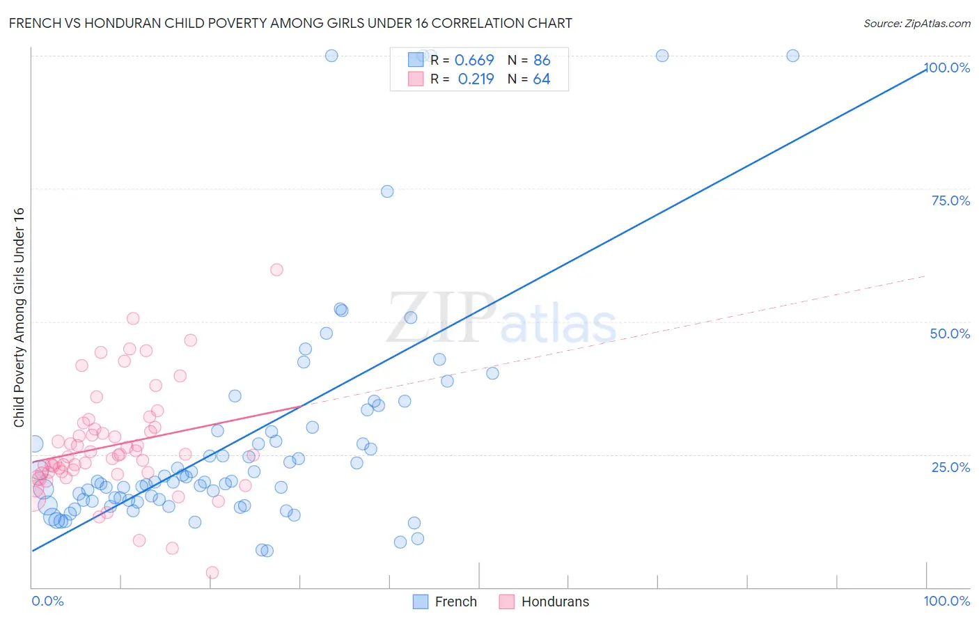 French vs Honduran Child Poverty Among Girls Under 16