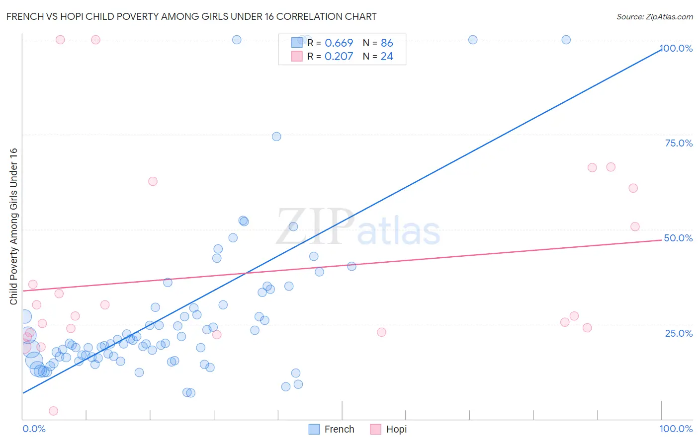 French vs Hopi Child Poverty Among Girls Under 16