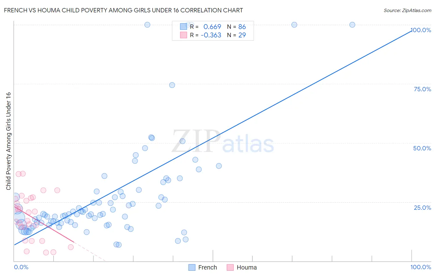 French vs Houma Child Poverty Among Girls Under 16