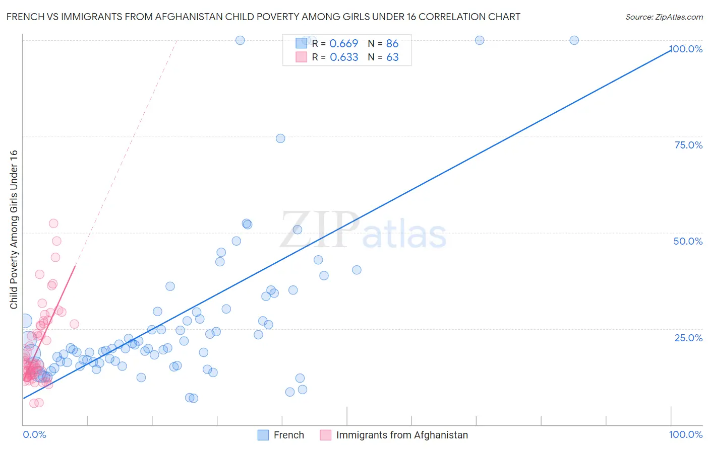 French vs Immigrants from Afghanistan Child Poverty Among Girls Under 16