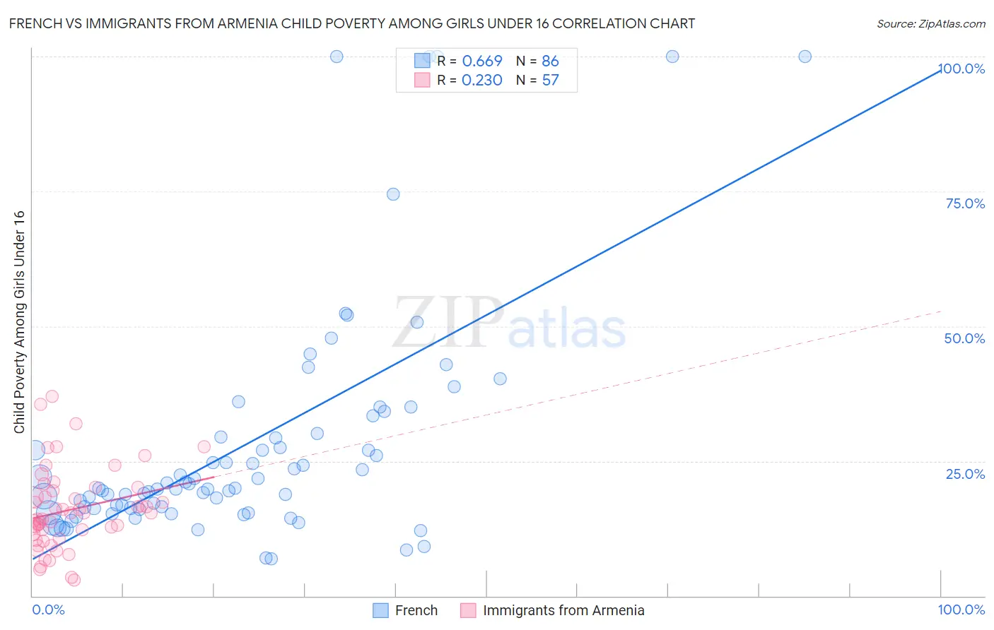 French vs Immigrants from Armenia Child Poverty Among Girls Under 16