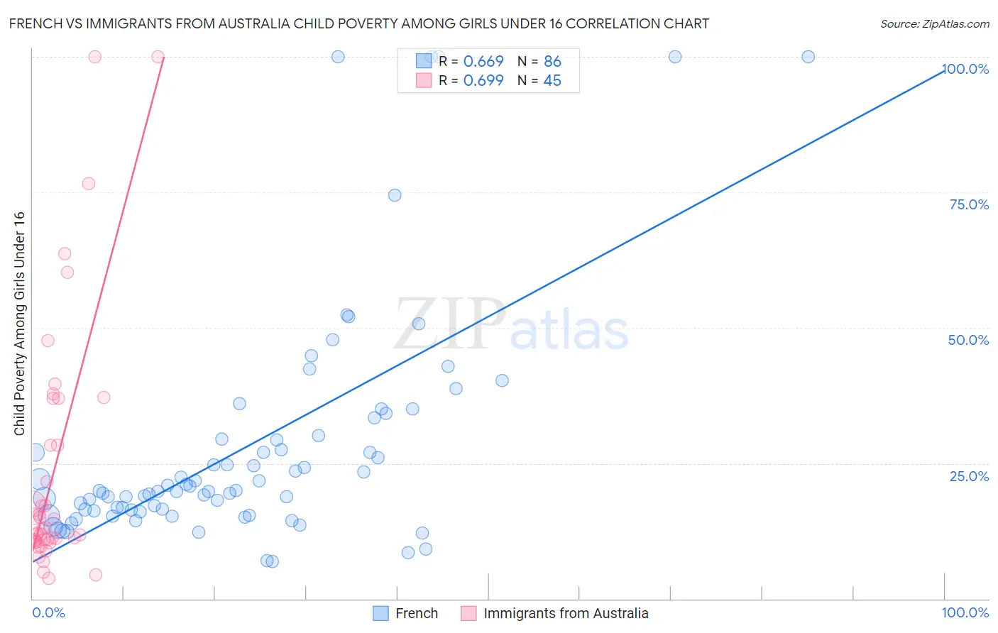 French vs Immigrants from Australia Child Poverty Among Girls Under 16