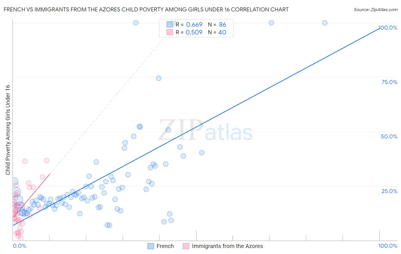 French vs Immigrants from the Azores Child Poverty Among Girls Under 16