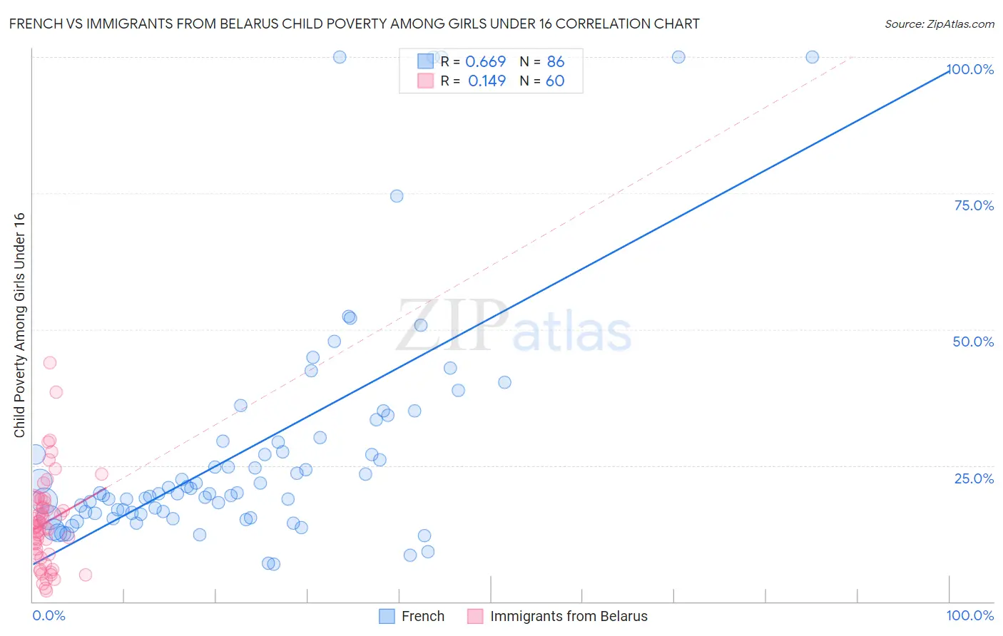 French vs Immigrants from Belarus Child Poverty Among Girls Under 16
