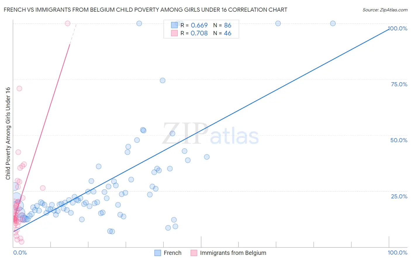 French vs Immigrants from Belgium Child Poverty Among Girls Under 16