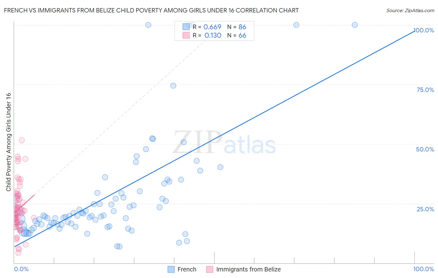 French vs Immigrants from Belize Child Poverty Among Girls Under 16