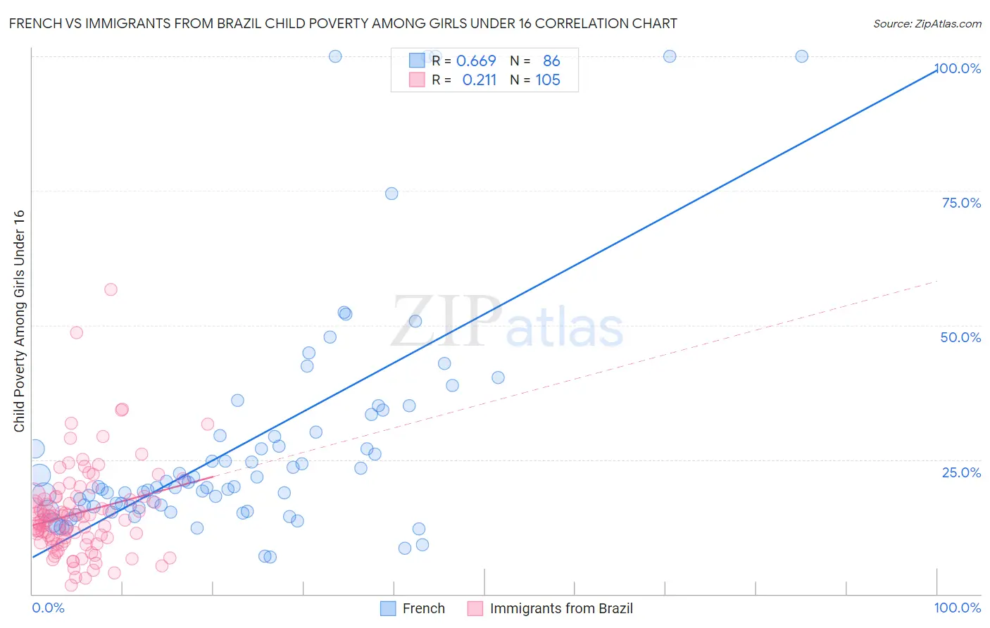 French vs Immigrants from Brazil Child Poverty Among Girls Under 16