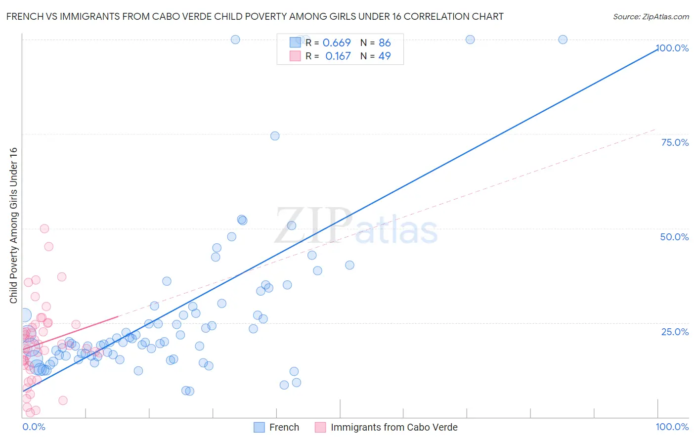 French vs Immigrants from Cabo Verde Child Poverty Among Girls Under 16
