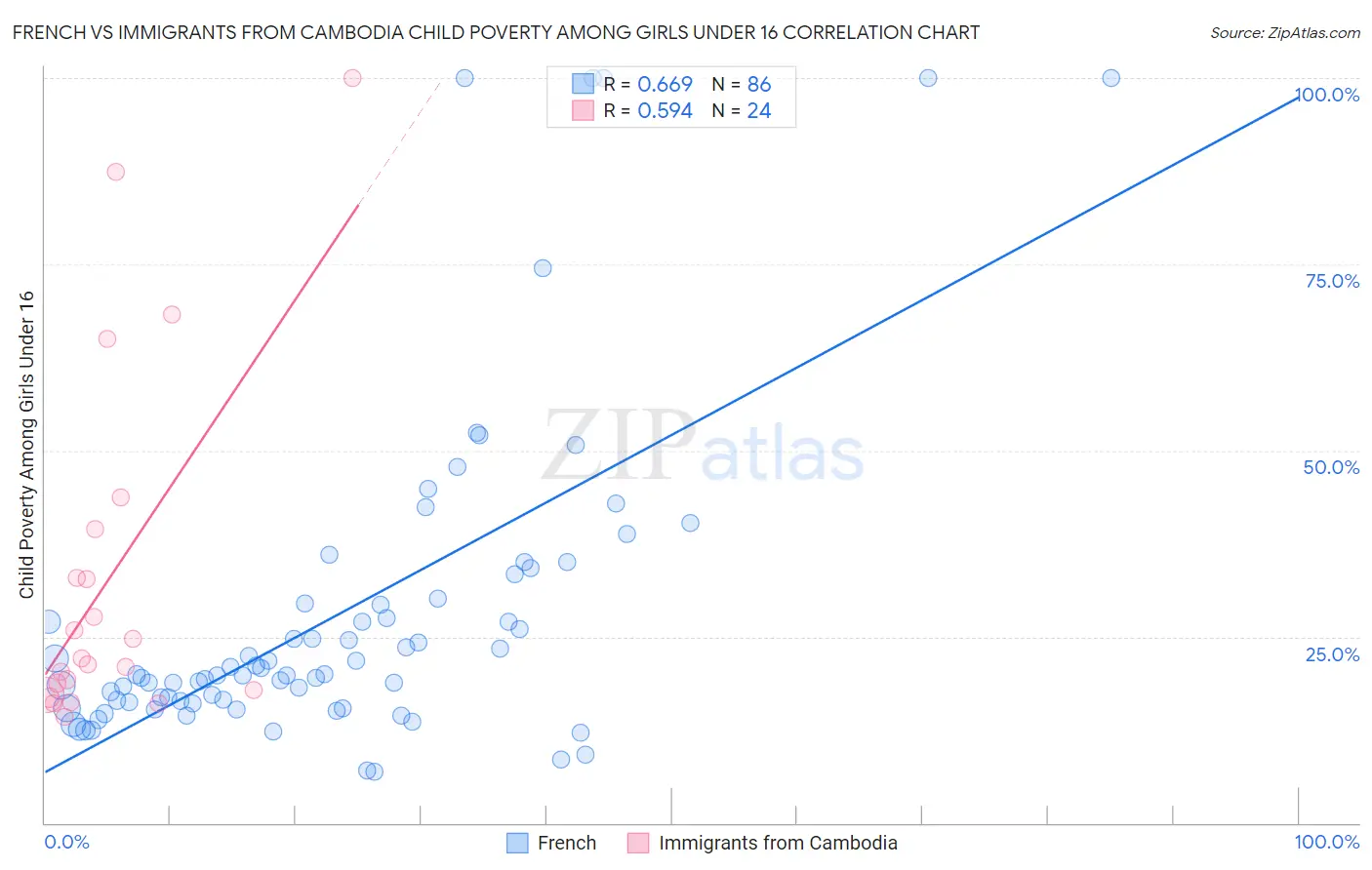 French vs Immigrants from Cambodia Child Poverty Among Girls Under 16
