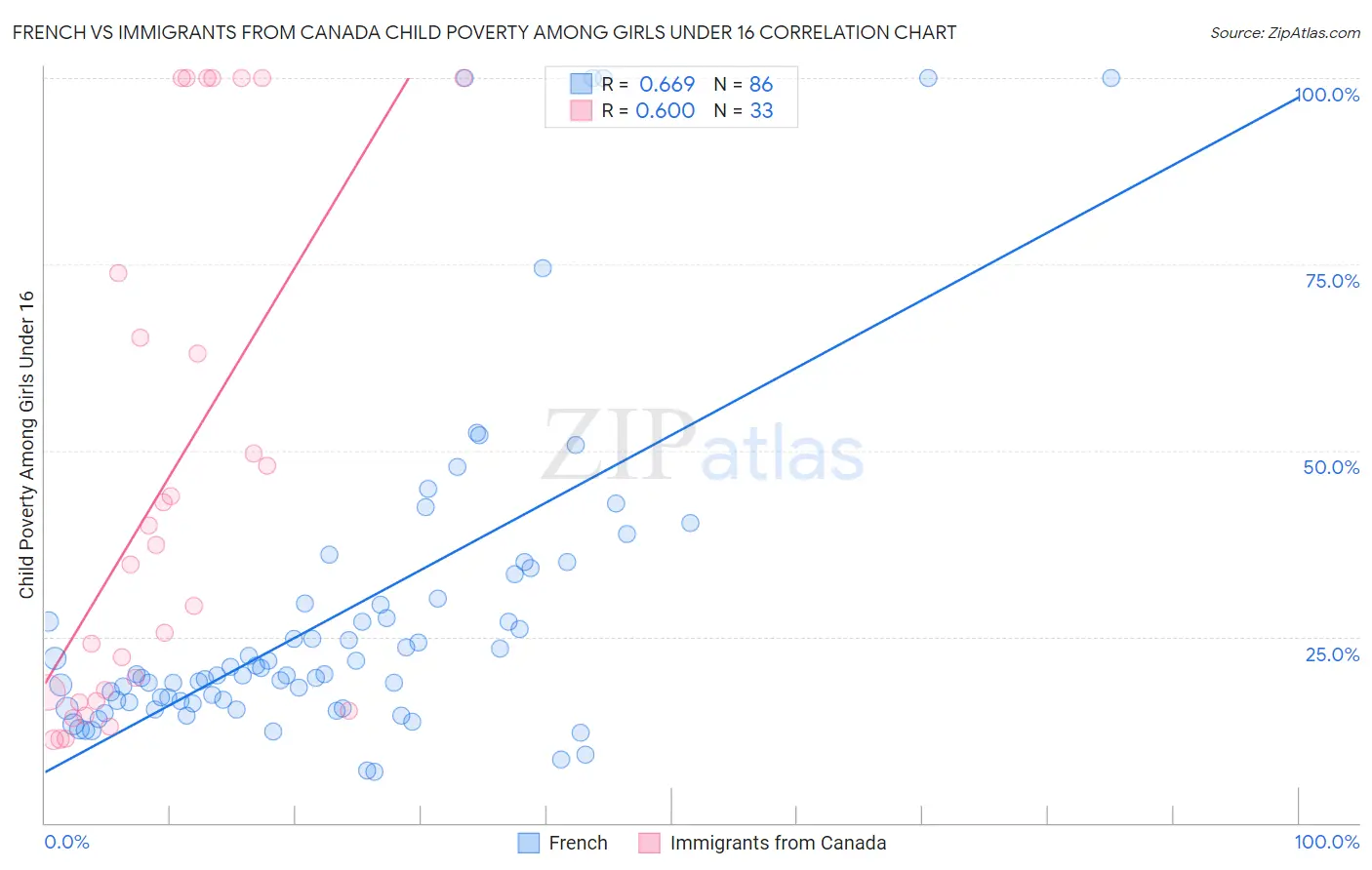 French vs Immigrants from Canada Child Poverty Among Girls Under 16