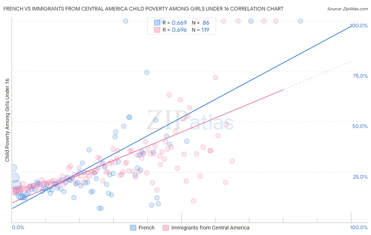 French vs Immigrants from Central America Child Poverty Among Girls Under 16