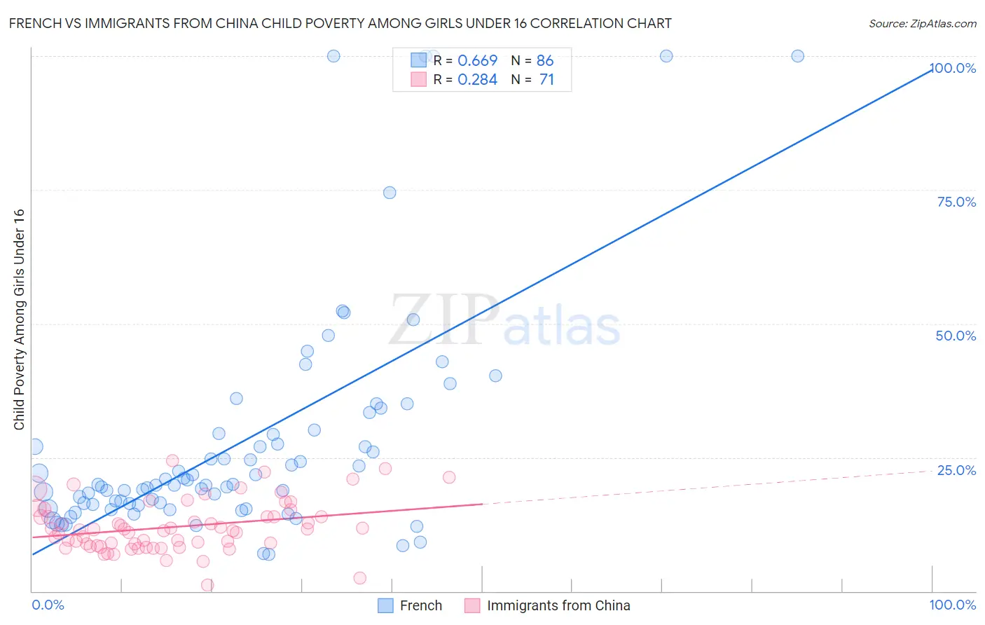 French vs Immigrants from China Child Poverty Among Girls Under 16