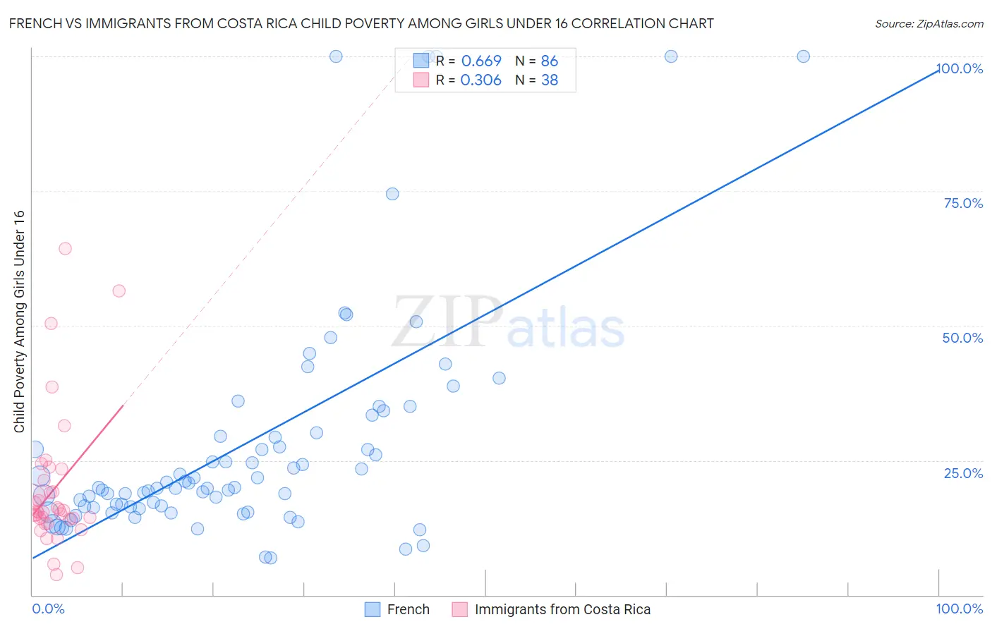 French vs Immigrants from Costa Rica Child Poverty Among Girls Under 16