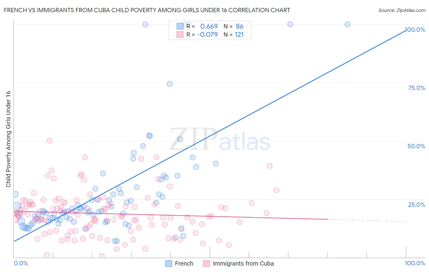 French vs Immigrants from Cuba Child Poverty Among Girls Under 16