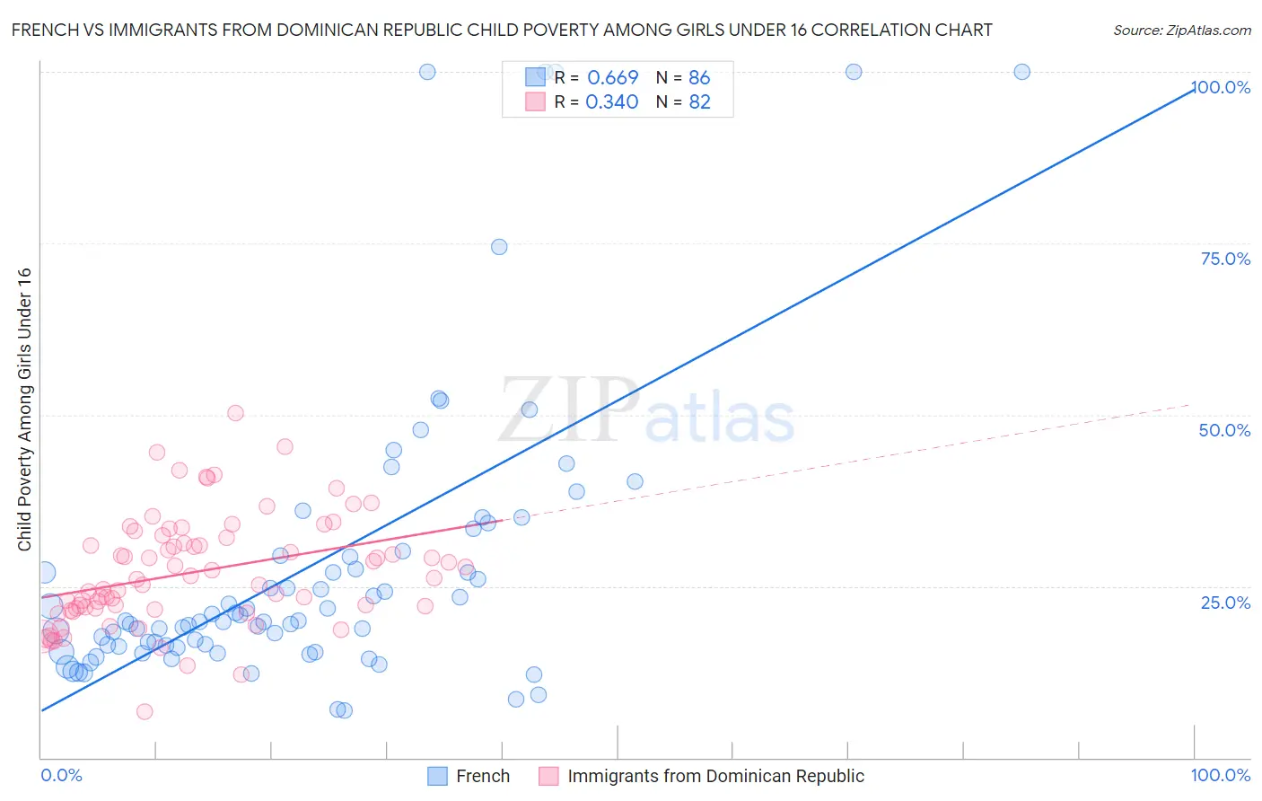 French vs Immigrants from Dominican Republic Child Poverty Among Girls Under 16