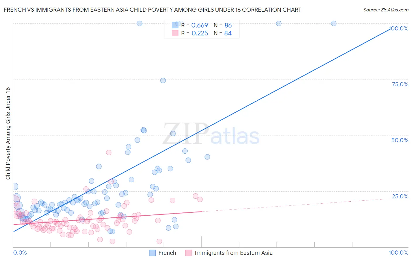 French vs Immigrants from Eastern Asia Child Poverty Among Girls Under 16