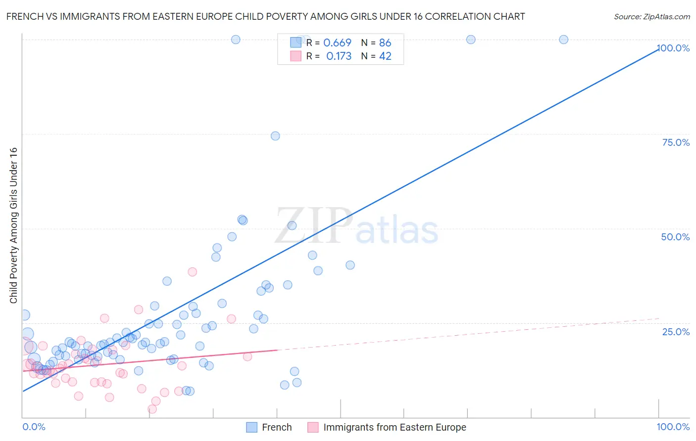 French vs Immigrants from Eastern Europe Child Poverty Among Girls Under 16