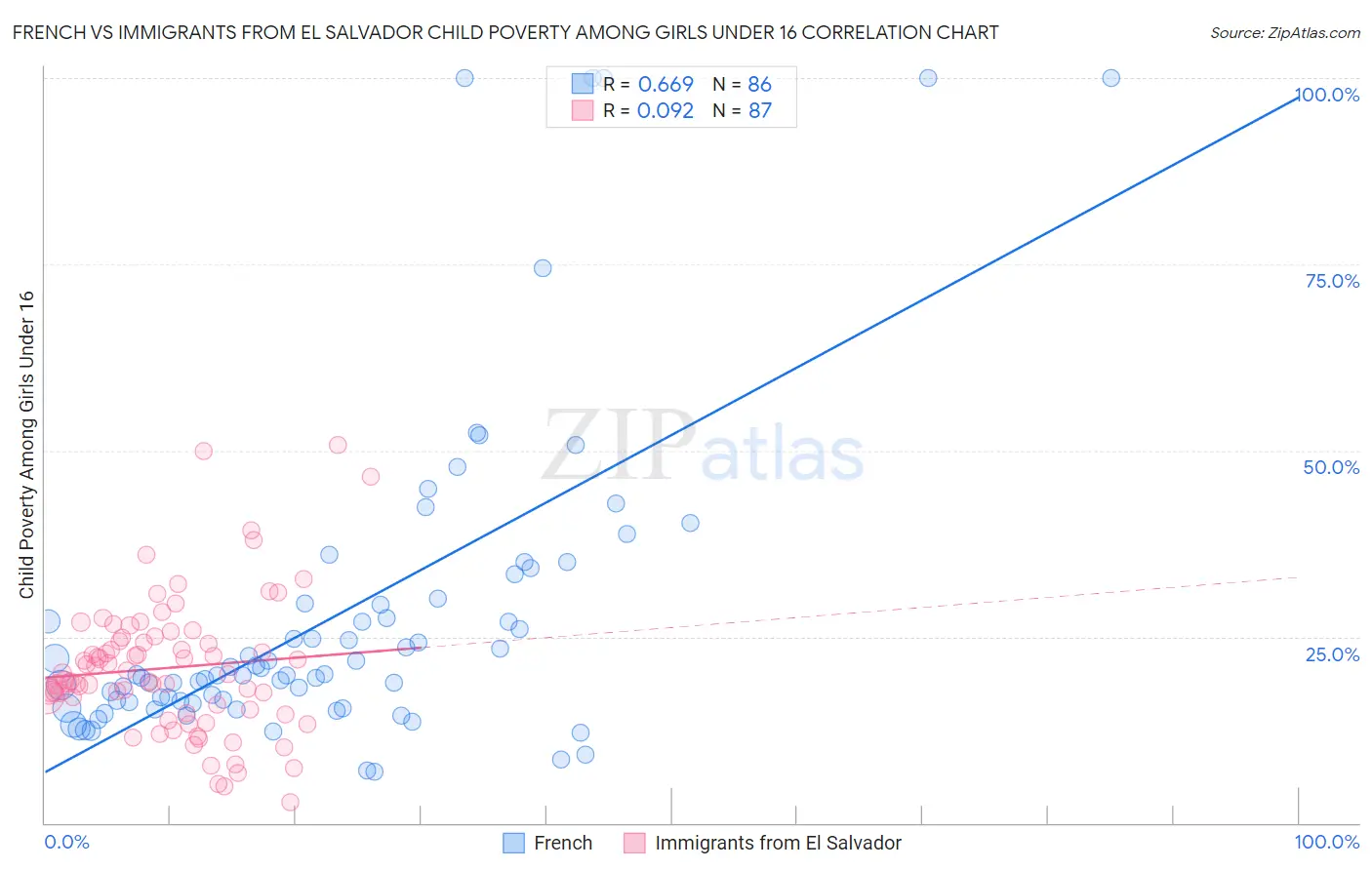 French vs Immigrants from El Salvador Child Poverty Among Girls Under 16