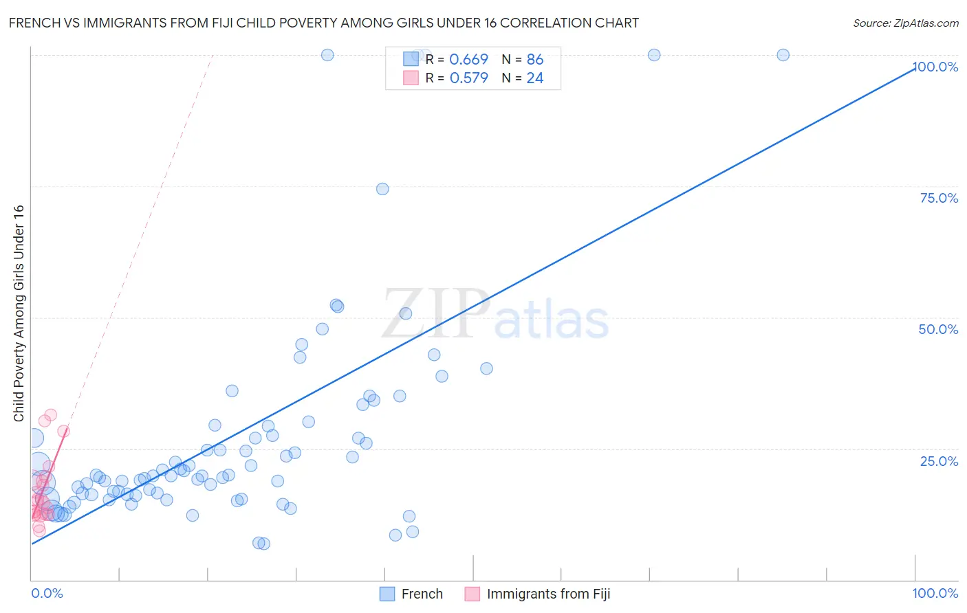 French vs Immigrants from Fiji Child Poverty Among Girls Under 16