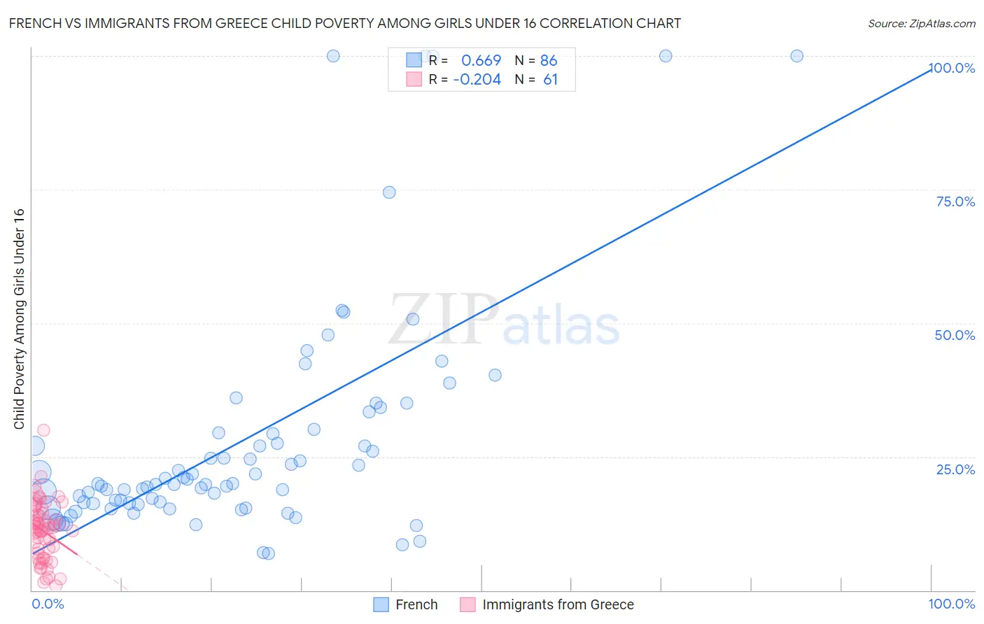 French vs Immigrants from Greece Child Poverty Among Girls Under 16