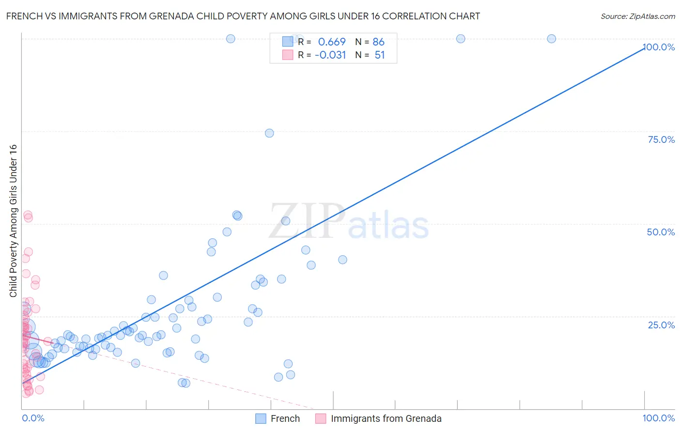 French vs Immigrants from Grenada Child Poverty Among Girls Under 16