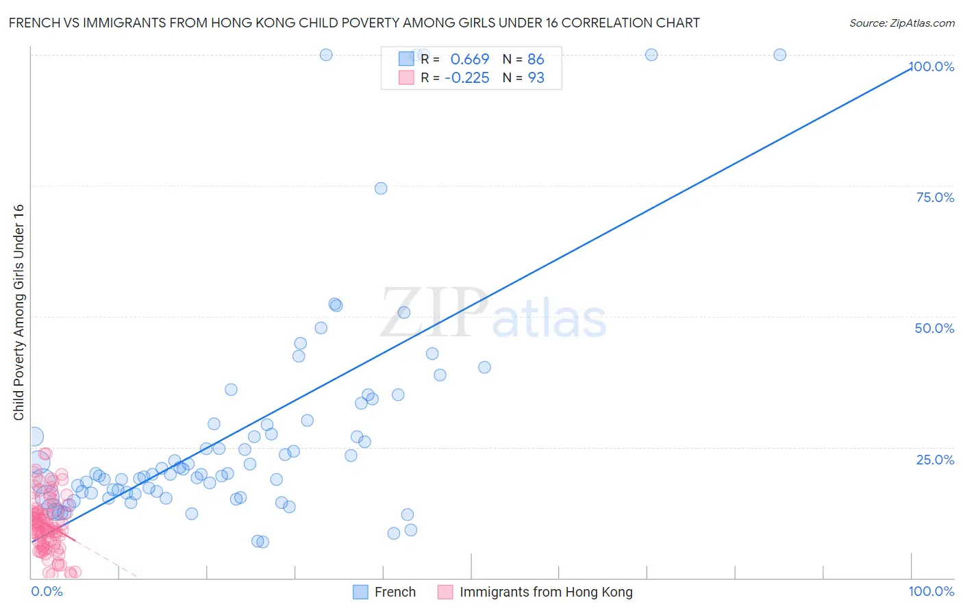 French vs Immigrants from Hong Kong Child Poverty Among Girls Under 16