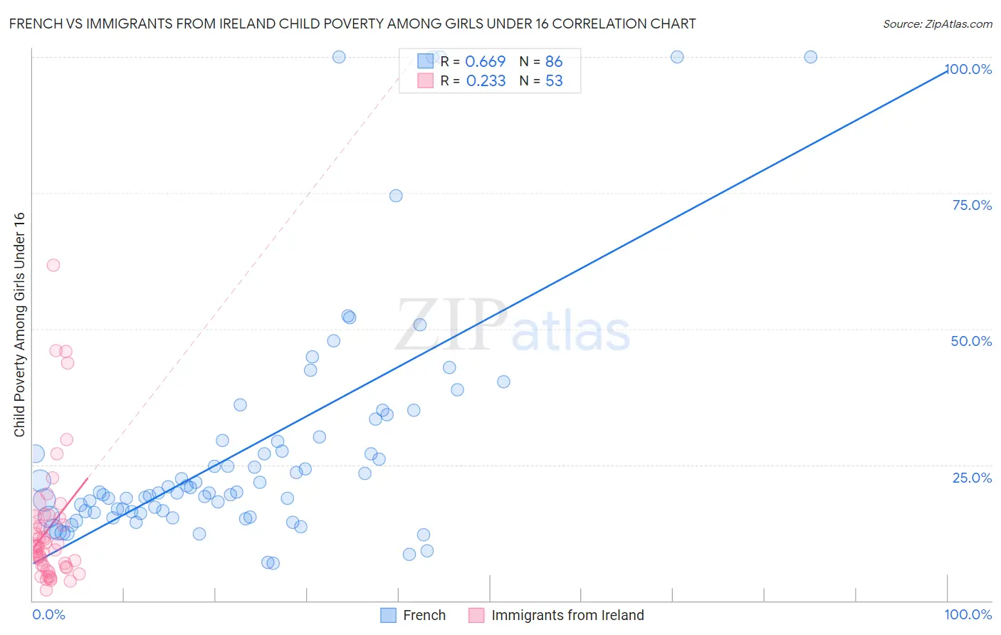 French vs Immigrants from Ireland Child Poverty Among Girls Under 16