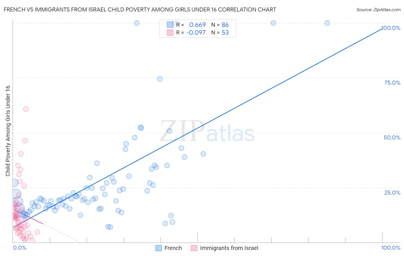 French vs Immigrants from Israel Child Poverty Among Girls Under 16