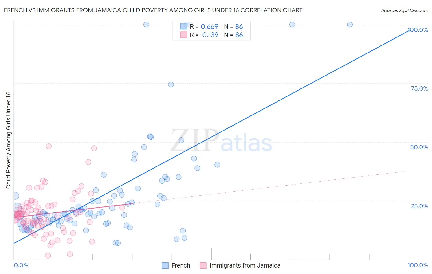 French vs Immigrants from Jamaica Child Poverty Among Girls Under 16