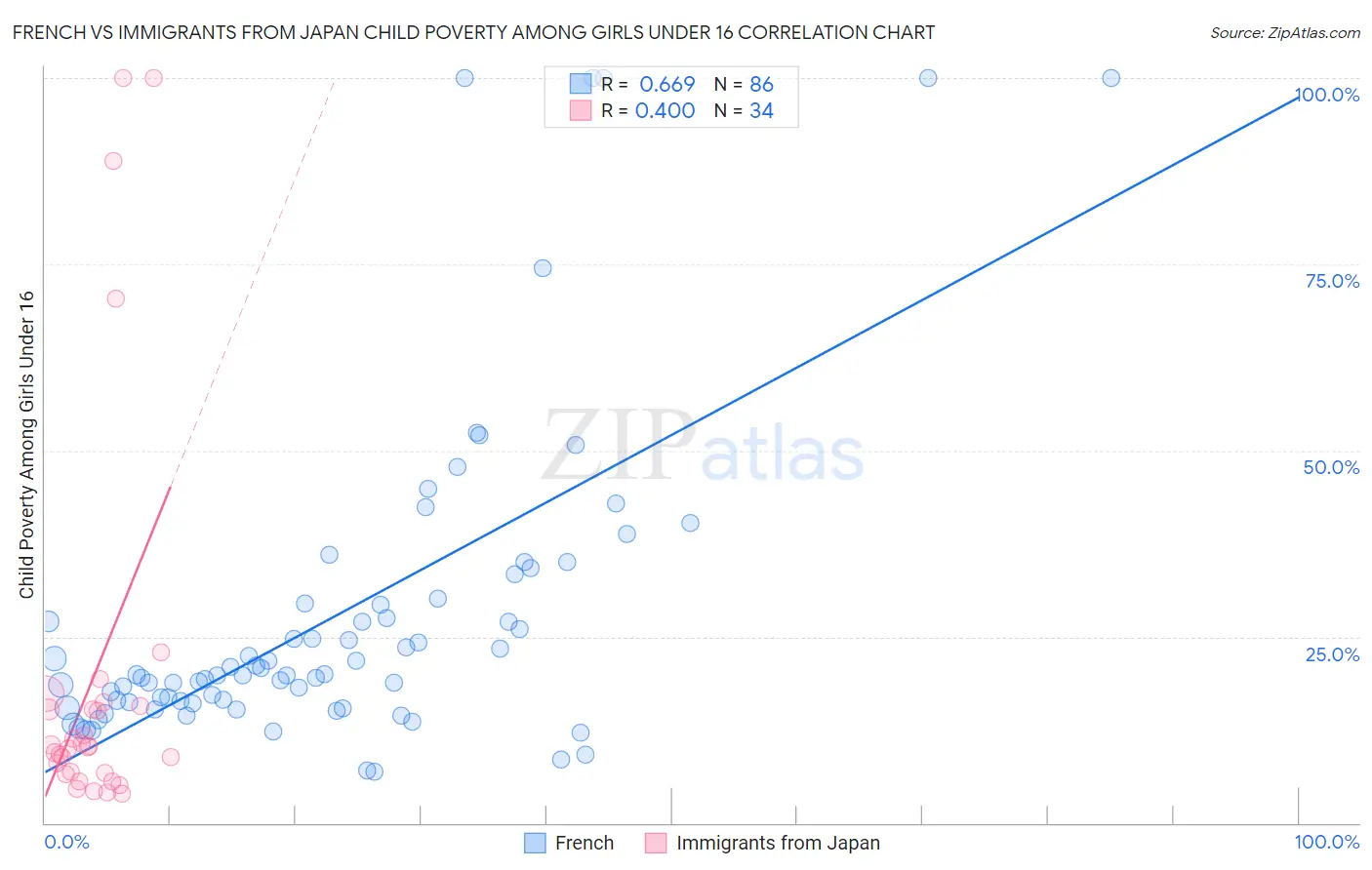 French vs Immigrants from Japan Child Poverty Among Girls Under 16