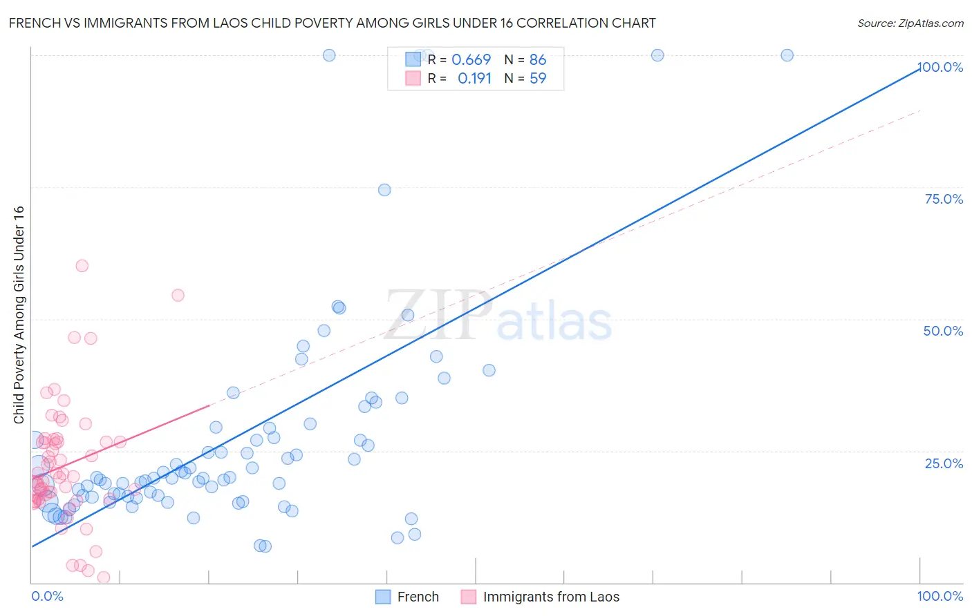 French vs Immigrants from Laos Child Poverty Among Girls Under 16